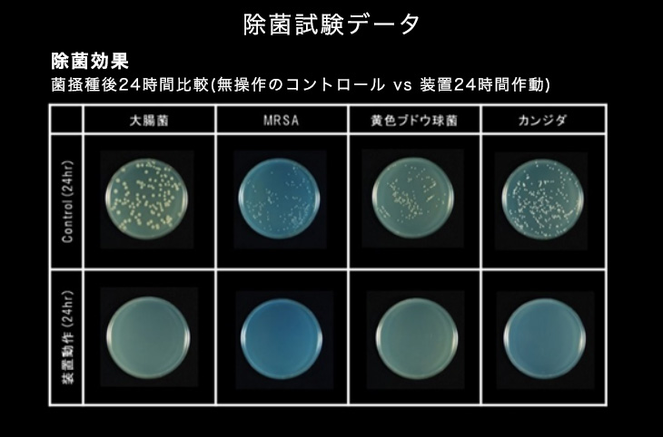 オゾンの消臭、除菌試験結果データ