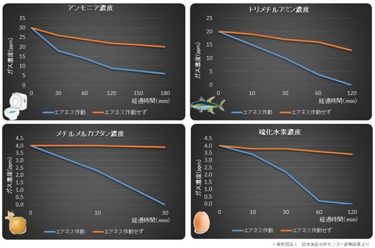 オゾンの消臭、除菌試験結果データ